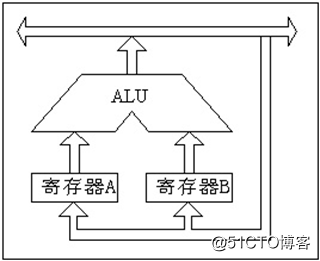 運(yùn)算器