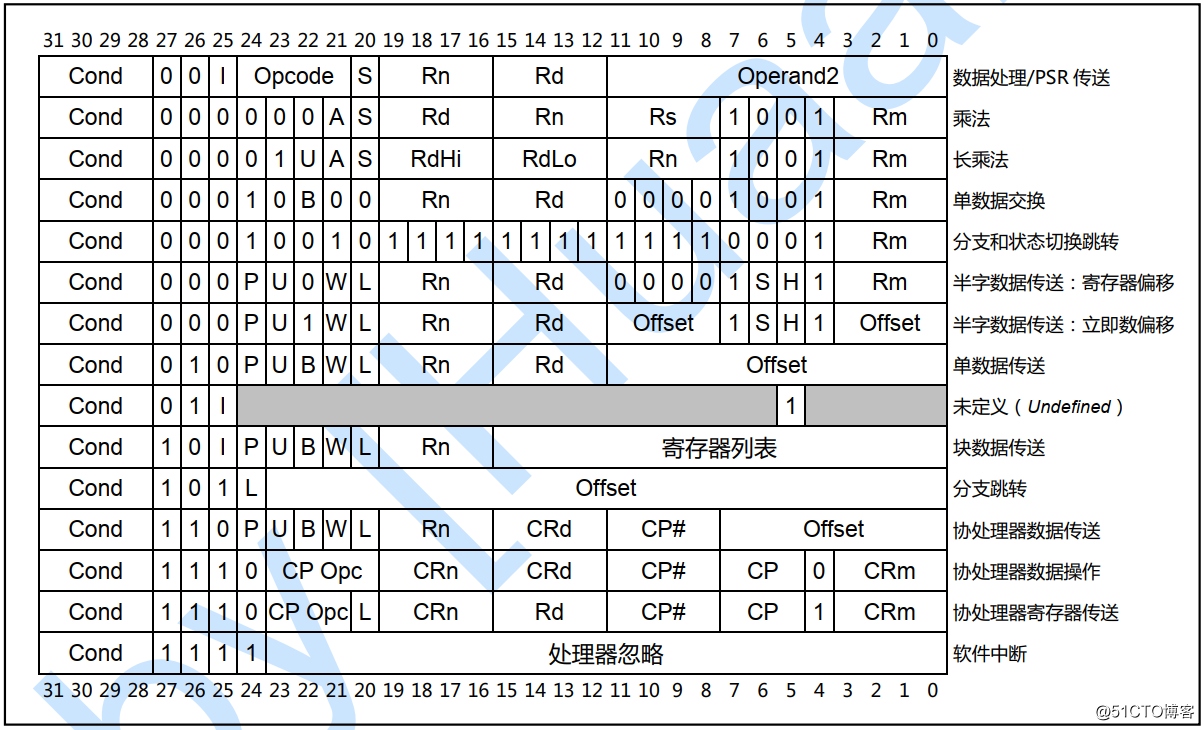 ARM 指令格式