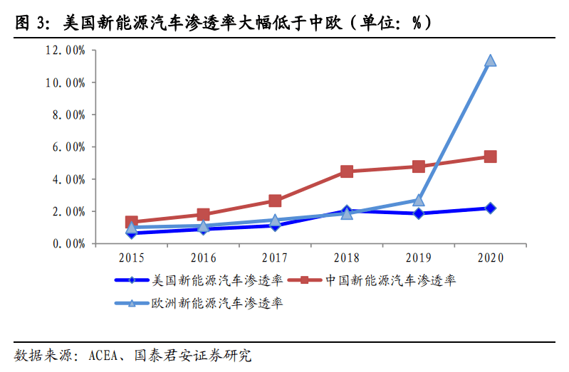 美国需千亿电动汽车大补贴才能追上中国节奏