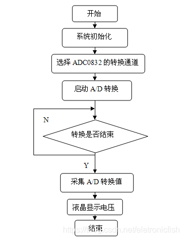 adc0832程序流程图图片