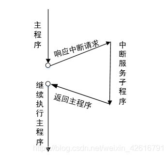 中断示意图图片