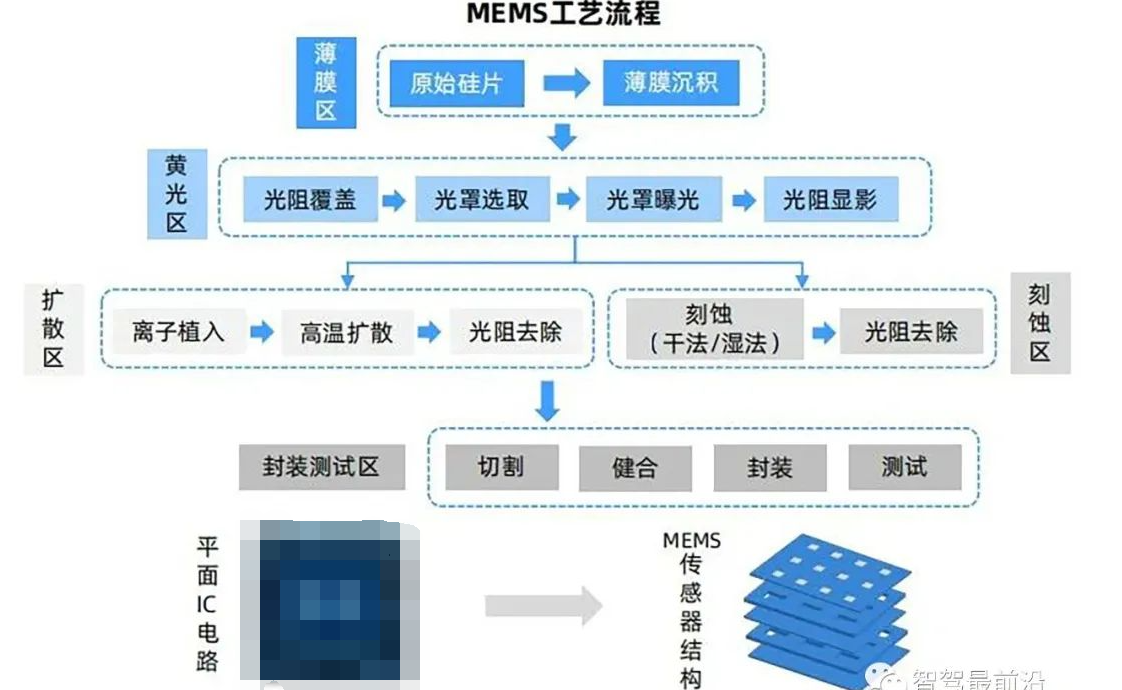 一辆汽车大概会用到哪些传感器?