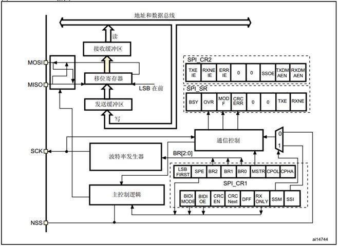 如何采用STM32配置SPI實(shí)現(xiàn)同步通信