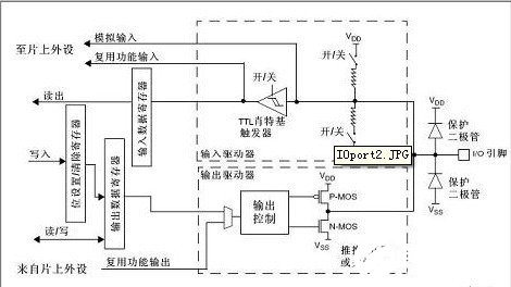 STM32單片機的GPIO模式解析