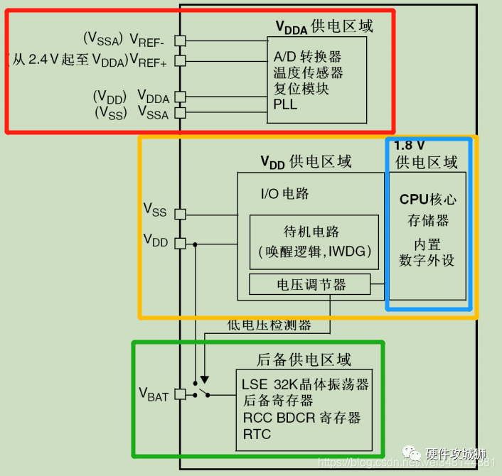 STM32供电方案【ADC供电、VDDA、VSSA、VREF、VBAT等】-电子工程世界