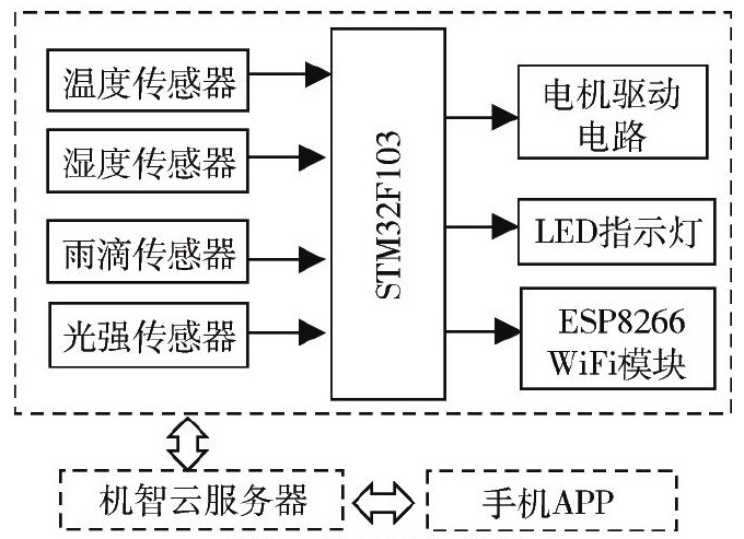 【毕业设计】基于机智云的智能晾衣控制系统