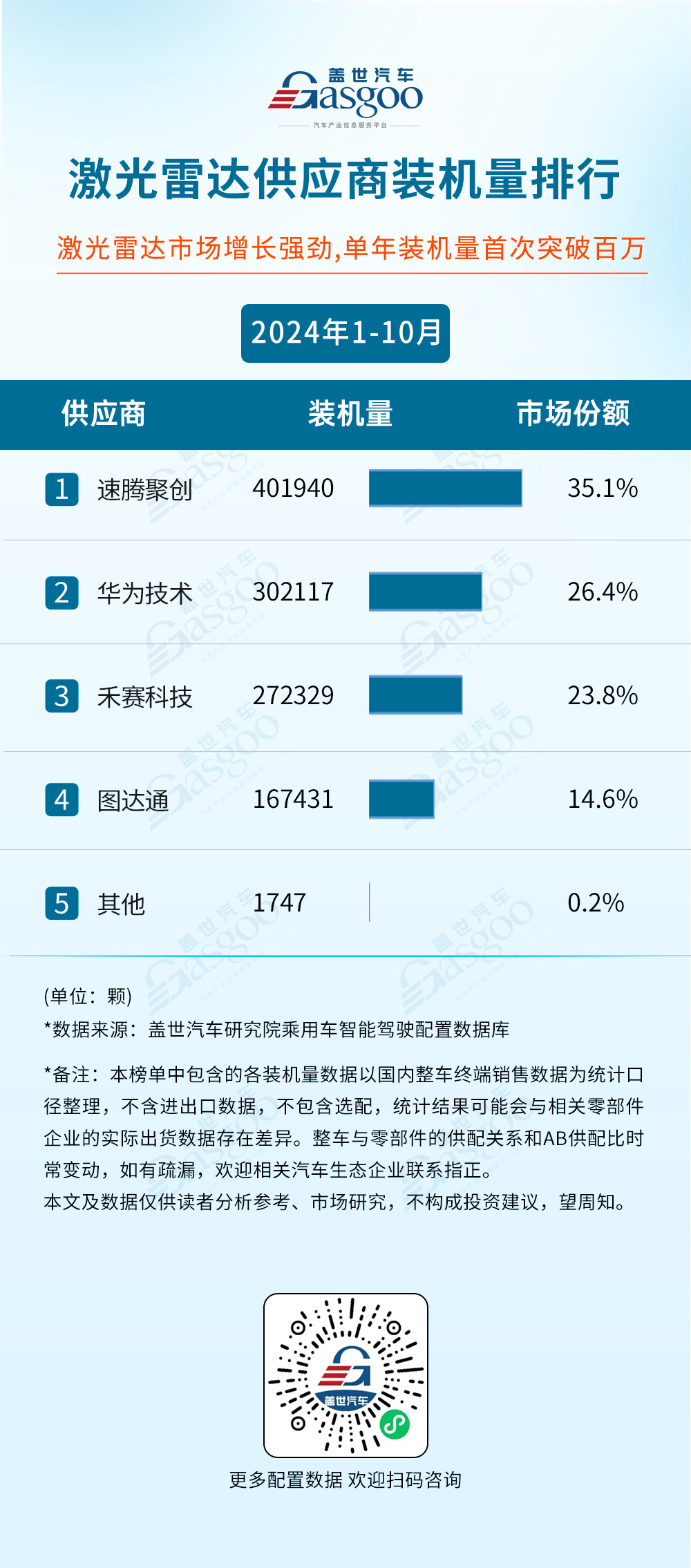 2024年1-10月智能駕駛供應商裝機量排行榜：激光雷達單年裝機量首次突破百萬大關
