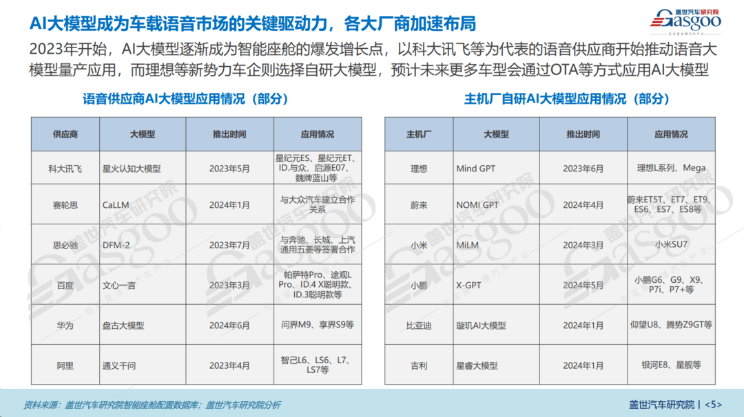 智能化引領(lǐng)車載語音市場新格局，AI大模型成為市場關(guān)鍵驅(qū)動力 | 語音交互市場知多少