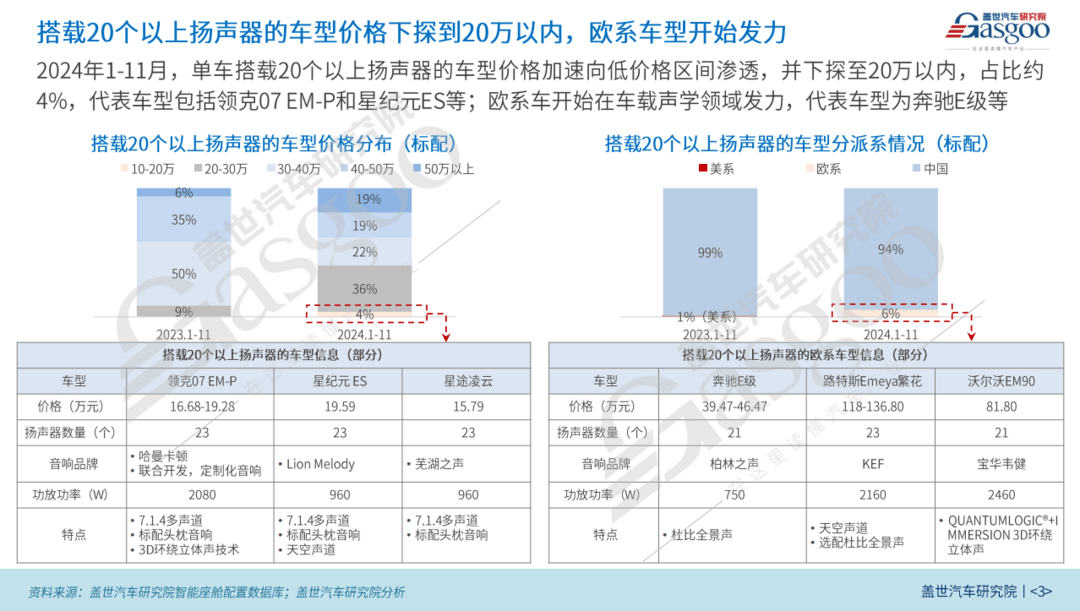 車載聲學(xué)知多少：多數(shù)量揚(yáng)聲器應(yīng)用加速滲透，歐系車型開始發(fā)力
