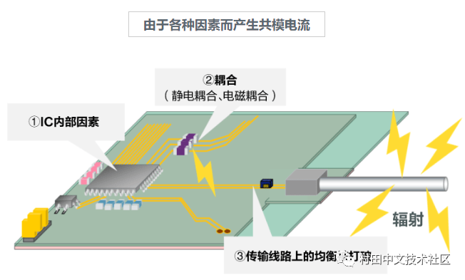 車載以太網的靜噪措施