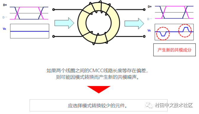 車載以太網的靜噪措施