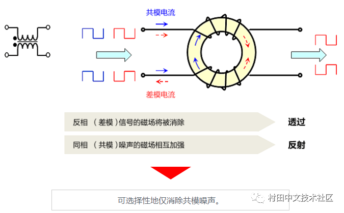 車載以太網的靜噪措施