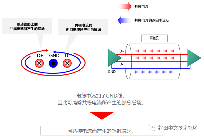 車載以太網的靜噪措施