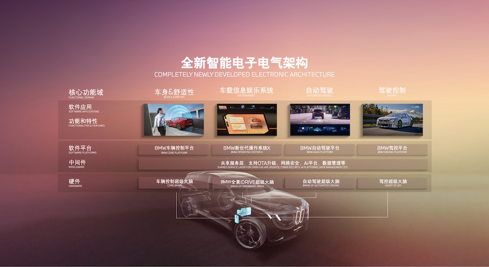 04.BMW全新智能電子電氣架構(gòu).jpg