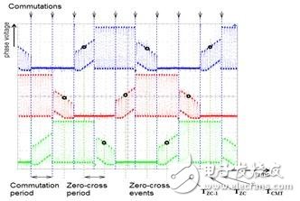 基于S12ZVM的車用BLDC無(wú)傳感控制方案