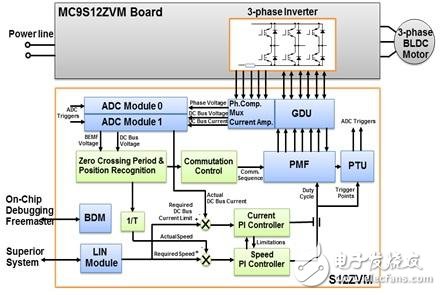 基于S12ZVM的車用BLDC無(wú)傳感控制方案