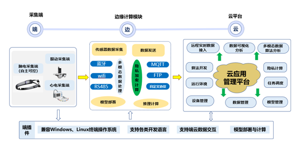 中國首款國芯腦機智能頭環(huán)正式發(fā)布：非侵入式腦機 全自主國產(chǎn)芯片